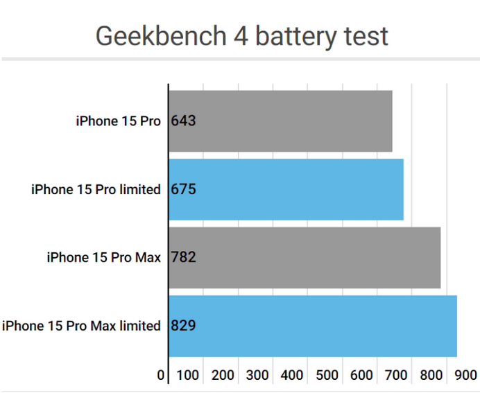 闵行apple维修站iPhone15Pro的ProMotion高刷功能耗电吗