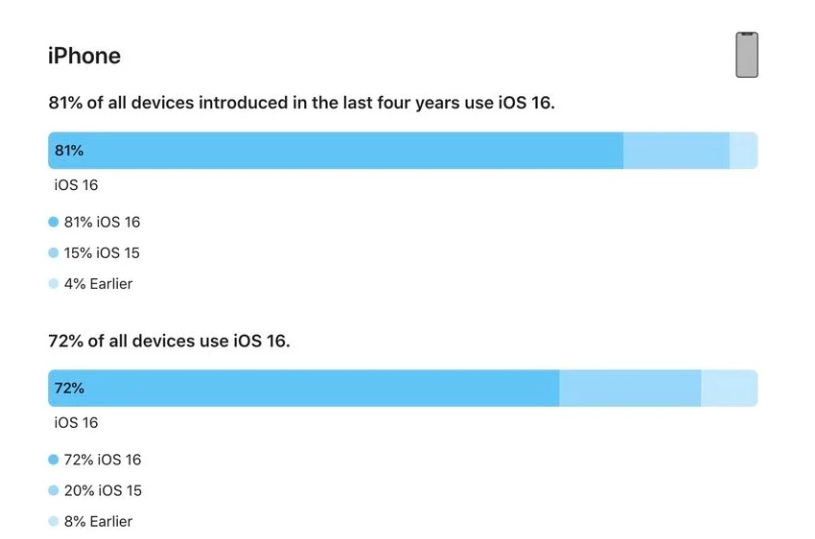 闵行苹果手机维修分享iOS 16 / iPadOS 16 安装率 