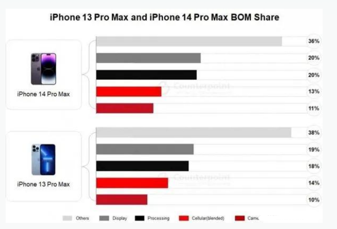 闵行苹果手机维修分享iPhone 14 Pro的成本和利润 