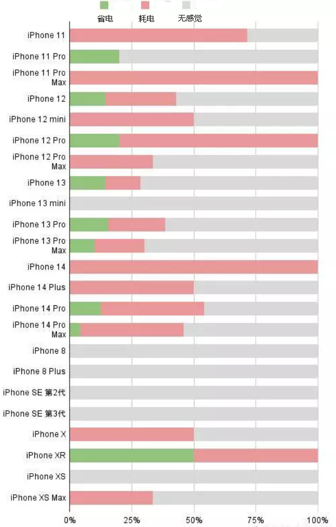 闵行苹果手机维修分享iOS16.2太耗电怎么办？iOS16.2续航不好可以降级吗？ 