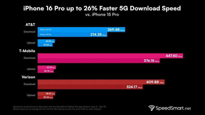 闵行苹果手机维修分享iPhone 16 Pro 系列的 5G 速度 