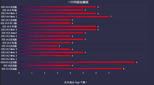 闵行苹果手机维修分享iOS14.5beta1续航怎么样 