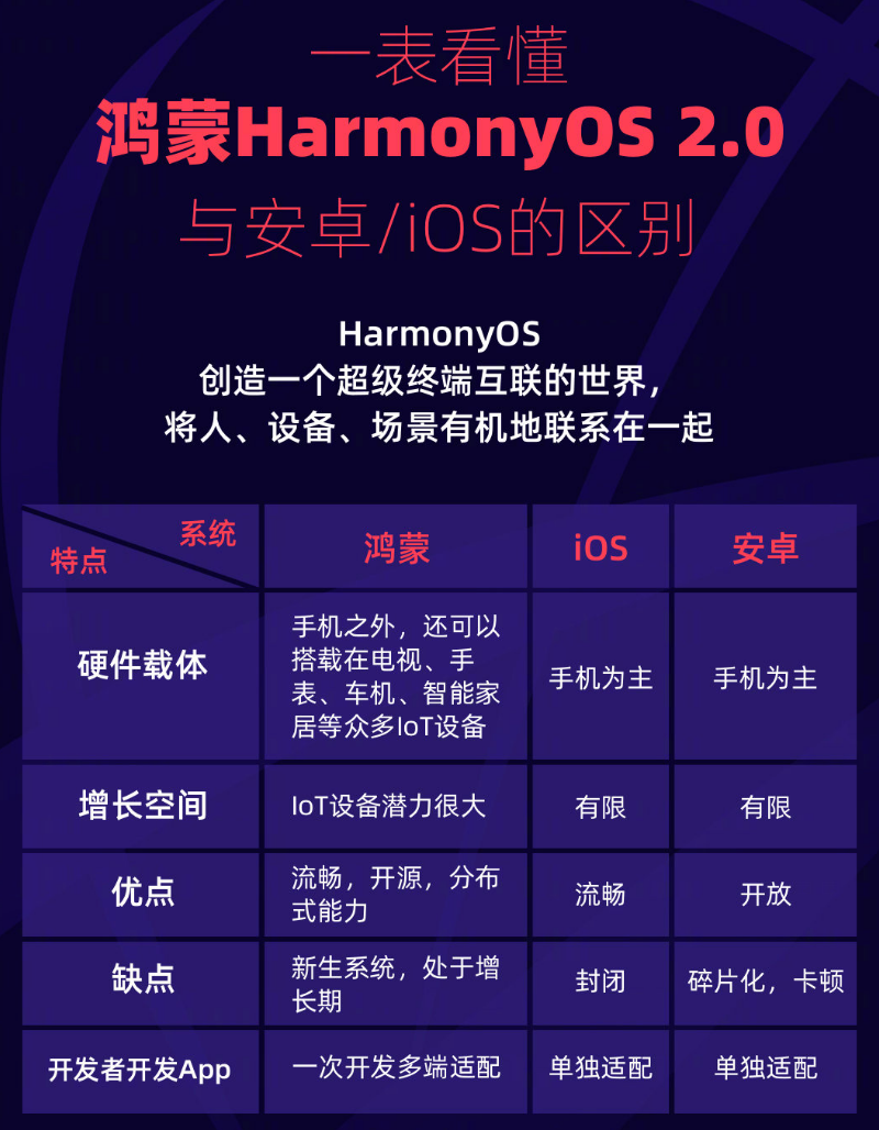 闵行苹果手机维修分享华为鸿蒙 OS 与安卓以及 iOS 都有什么区别 