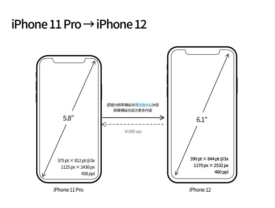 闵行苹果手机维修分享iPhone 12 mini 和 iPhone 12 Pro 的尺寸变化会改变显示内容吗 